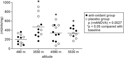 Figure 2. Citrate synthase activity. Effect of hypobaric hypoxia on citrate synthase activity of PBM, isolated from 12 climbers throughout the high-altitude expedition. The enzymatic activity of cell extract was assessed using the citrate synthase assay kit (Sigma, Switzerland) and changes in absorbance were measured using a microplate reader. Activity is expressed in mUnits (nmole/ml/min)/mg of whole cellular homogenate protein. P: RMA (repeated measurements ANOVA), followed by LSD post hoc test (*P < 0.05 compared with lowest altitude, 490 m).