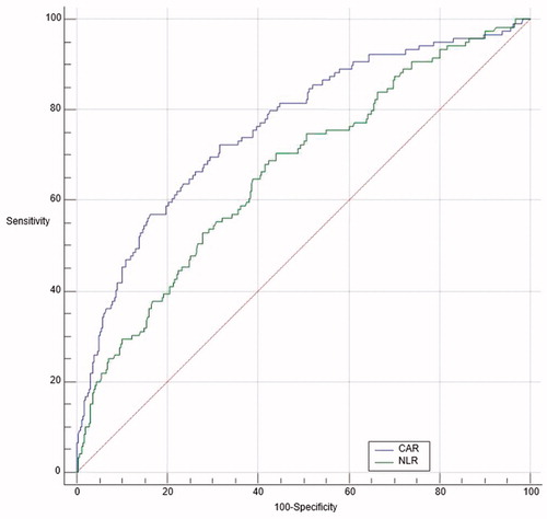 Figure 3. Receiver operating characteristic (ROC) curve comparison of C-reactive protein/Albumin ratio (CAR) with neutrophil to lymphocyte ratio for in-hospital and long-term all-cause mortality prediction. CAR: C-reactive protein/Albumin ratio; ROC: Receiver Operating Characteristic.