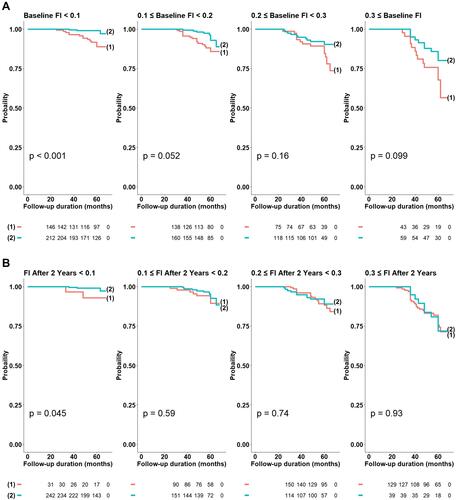 Figure 3 Kaplan–Meier curves for the probability of composite outcome-free survival stratified by baseline FI and follow-up FI (A) Worsened group (group 1) vs stable group (group 2) stratified by baseline FI.(B) Worsened group (group 1) vs stable group (group 2) stratified by follow-up FI at 2 years after baseline.