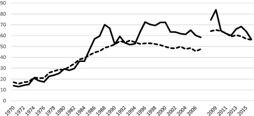 Figure 2. Productivity and cost in the Spanish automotive industry relative to Germany.Sources: KLEMS database and EUROSTAT SBS.Note: The figures before and after 2008 are not strictly comparable due to a change in European industry classification. The series until 2007 refers to NACE Rev 1.1 sector DM 34, after 2008 to NACE Rev. 2 C29. Productivity is expressed as gross value added per person employed. Cost equals total labor costs per person employed.