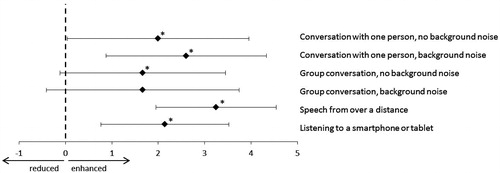 Figure 4. The results for the diary for the six different listening situations. Asterisks denote significant differences. The error bars represent the standard errors of the mean.