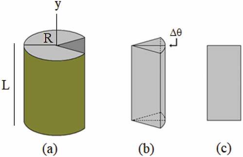 Figure 1. (a) Finite cylinder with radius R and height L; (b) symmetrical slice defined by the angle Δθ; (c) Rectangle dividing the slice in the middle where a two-dimensional grid will be defined