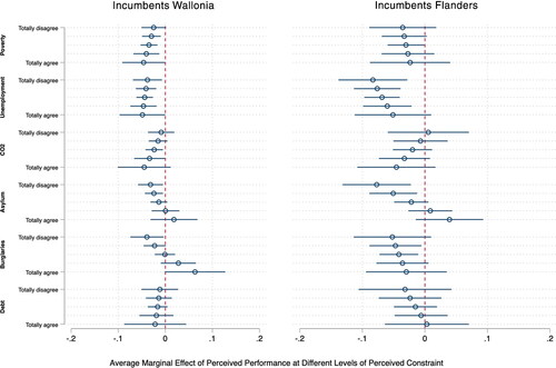 Figure 4. Performance voting under perceived constraints from the European Union (95% confidence intervals).