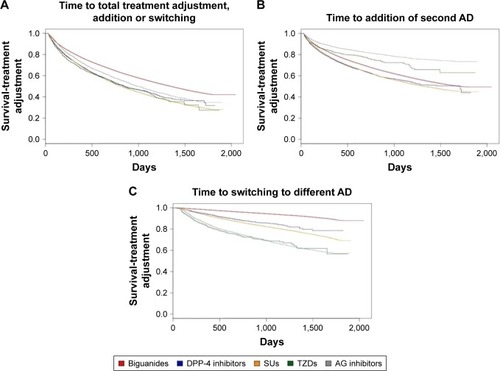 Figure 2 Kaplan–Meier curves for cumulative hazard of treatment adjustment (addition and switching) by study cohorts.