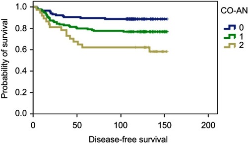 Figure 3 Kaplan-Meier curves for DFS according to optimal cutoff points of CO-AN.Abbreviation: DFS, disease-free survival; CO-AN, combination of AGR and NLR.