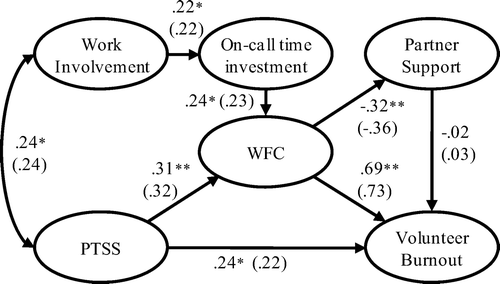 Figure 1. Standardised parameter estimates for the final indirect effects model. Values in parentheses indicate parameter estimates when work–family conflict (WFC) was specified based on matched partner reports. PTSS = post-traumatic stress symptoms. *p < .05, **p < .01