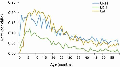 Figure 1. Frequency rate of episodes of lower tract respiratory infection (LRTI), upper tract respiratory infection (URTI) and otitis media (OM) by age (in months), in a sample of 825 children born in the Nunavik region of Quebec, in 1994–2010, with a follow-up to their 5th birthday.