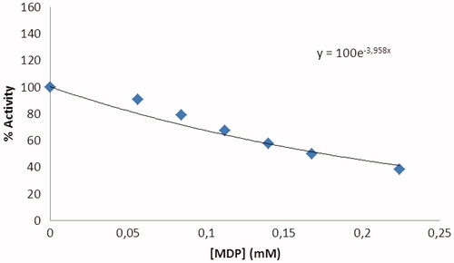 Figure 5. Activity% versus [MDP] regression analysis graphs for hG6PD in the presence of six different MDP concentrations.