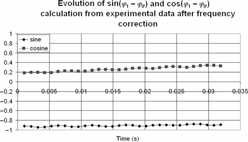 Figure 14. Evolution of sin(φ1 − φg) and cos(φ1 − φg) calculation from experimental data after frequency correction.