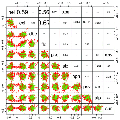 Figure 10. A pairs graphCitation46 shows scatterplot, regression lines, and typographically scaled absolute values of the correlation coefficients between the mean Kidera factors for the 1913 members where the mean VSL2b parameters are greater than 0.5 (half disordered or more). Points for domains that are 100% PID are red, while all others are green, showing several visually distinct clusters in each of the 2-dimensional plots in a way that is almost impossible with 2-dimensional projections of high-dimensional objects, and the corresponding dendrogram shown in Figure 13, right, does not reveal the level of structure shown here. Helix/bend (hel) and extended structure preferences (ext and fle) are negatively correlated, and the 2 extended structure preferences are positively correlated, as can be seen also in Figure 11. This is expected, but other correlations are relatively small. The Kidera factors themselves have zero correlation.