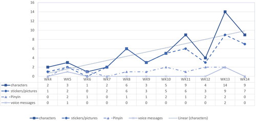 Figure 6. Number of episodes involving different modes of Chinese (WK = week).