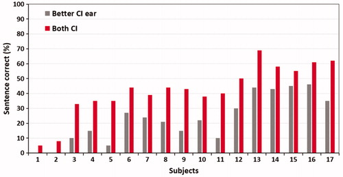 Figure 8. Scores of HSM sentence test at 70 dB hearing level and 10 dB signal-to-noise ratio (S/N). Histogram created from the data given in Stark et al. [Citation10].