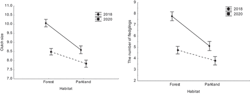 Figure 4. Mean clutch size and number of fledglings in the forest and in the urban parkland study areas - 2018 vs. 2020 (data shown as mean ± SE).