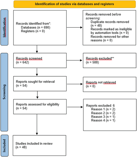 Figure 1. Flowchart of literature search and inclusion procedure.Reasons for exclusion:Reason 1: No cognitive measureReason 2: Not SSC individuals Reason 3: Not an empirical studyReason 4: Duplicate sample