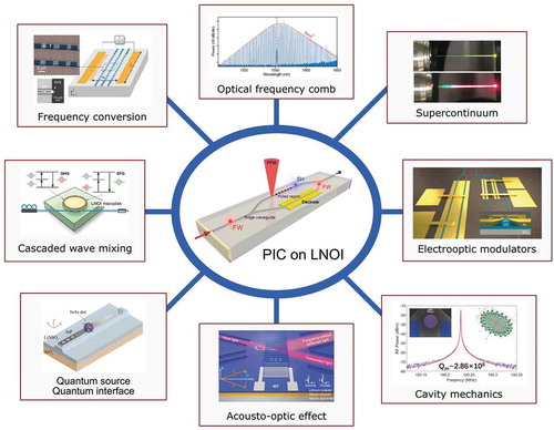 Figure 1. Schematic of LNOI for integrated photonics applications