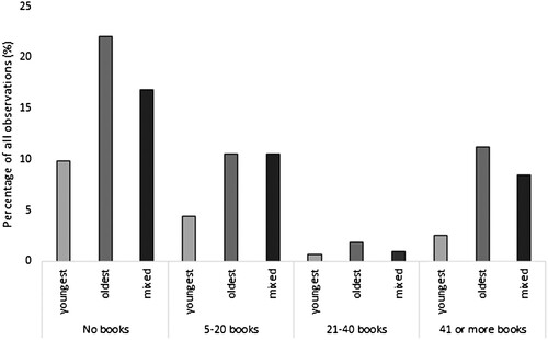 Figure 3. The percentage of observations with accessible books, and number of printed books, out of all observations.