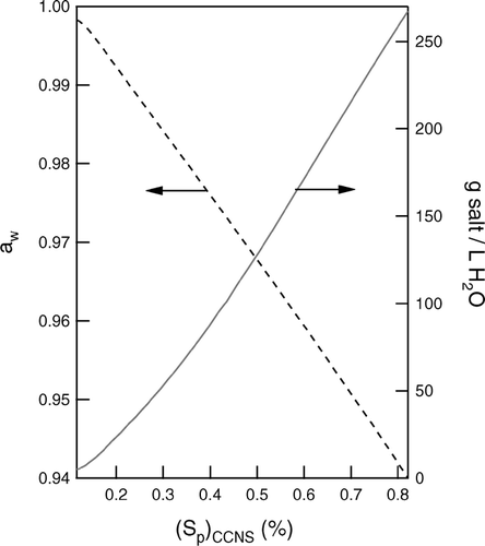 FIG 4 Optimal water activity, aw, in the CCNS bath to cause activated droplets to evaporate in a layer located roughly 1/4 of the height of the chamber above the bath surface (left axis), and the corresponding concentration of sodium sulfate required (right axis).