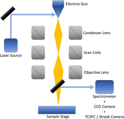 Figure 5. .The main components of an SEM-CL system.