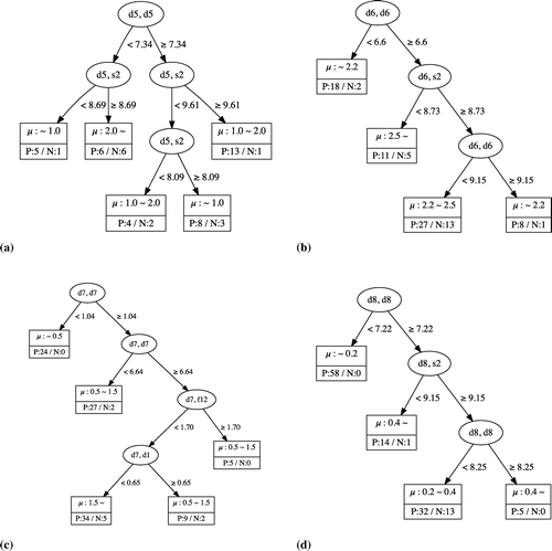 Figure 2. Decision tree regression for Mn (a), Fe (b), Co (c), and Ni (d). In each leaf, the upper part indicates the values of the local magnetic moments, whereas the lower part indicates the number of positive (P) and negative (N) examples.