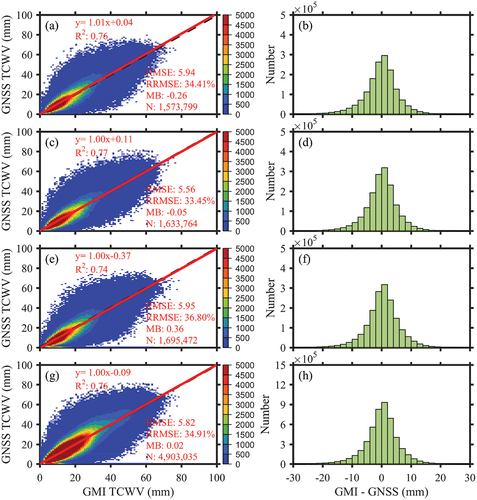 Figure 5. Verification of newly retrieved TCWV over land from GMI MW measurements using reference TCWV from additional 4,341 GNSS stations during the period from 2018 to 2020 across the globe. The first, second, third, and fourth rows show the verification results in 2018, 2019, 2020, and 2018–2020, respectively. The black dashed line is the reference 1:1 line, whereas the red line is the linear regression line between collocated data observations. The color bar indicates the number of collocated data points.