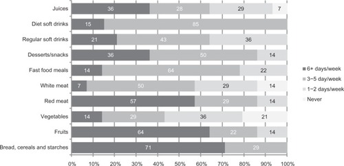 Figure 3 Food patterns (%) in children with attention deficit hyperactivity disorder and comorbid problems.