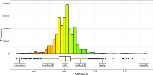 Figure 1. Distribution of AAP values for words in the text that was used in the experiment. Examples of words with different AAP values are included. Words with lower AAP values (e.g. nauseous, contempt) tend to elicit more negative emotions, words with more positive AAP values (e.g. backyard, party, beautiful) elicit more positive emotions, and words with AAP values close to zero (e.g. both) are considered neutral.