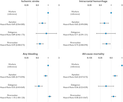Figure 3. Inverse probability of treatment weighted Cox hazard ratios of calculated incidence rates per 100 patient years for direct oral anticoagulants compared with warfarin for ischaemic stroke, intracranial haemorrhage, any bleeding and death endpoints. Reference group (1) = warfarin.