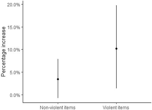 Figure 2. Differences in hair cortisol concentration by exposure to nonviolent and violent life stressors. Figure 2 presents the percentage increase of hair cortisol for each nonviolent and violent item endorsed with 95% confidence intervals (95% CI) after adjusting for age and smoking. There is a significant associated increase in hair cortisol concentration (10.2%; 95% CI: 1.4–19.7%) per additional violence item endorsed. A non-significant associated increase in HCC by 23 nonviolent life stressors (3.5%, 95% CI: −0.7, 7.8).