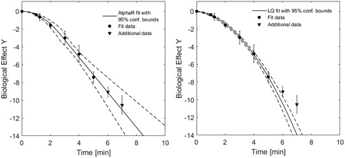 Figure 2. Uncertainty weighted fits using the AlphaR (left) and LQ-model (right) of HCT116 cell survival data at 48 °C as a function of heating time. The fit curves obtained with 95% confidence bounds (dashed lines) when fitting the data up to heating times of 5 min (round points) are shown. Fit curves were then extrapolated to longer heating times, and compared to additional experimental data (triangles) at 6 and 7 min. Whereas both models provide a good fit within the range of data included for fitting, the exponentially linear arm of the AlphaR model also provides a good fit in the extrapolated region (R2AlphaRAllData=0.995), whereas the continuously bent LQ-model would underestimate survival at higher heating times (R2LQAllData = 0.892).