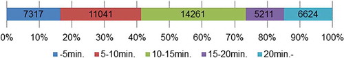 Figure 7. Travel time in five-minute intervals (n = 44,454)