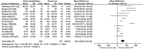 Figure 4 6MWD forest plot: early PR versus usual care.Citation18,Citation20–28,Citation34,Citation35,Citation37