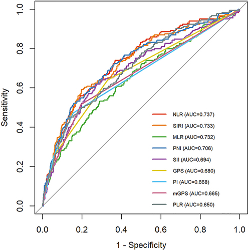 Figure 3 The ROC curves of NLR, PLR, MLR, PNI, SIRI, SII, GPS, mGPS, and PI in predicting the occurrence of SAP.