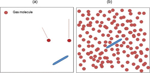 Figure 3. Particle-molecule collision scenarios: (a) high Knudsen regime; (b) continuum regime.