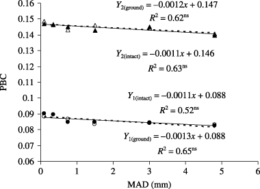 Figure 3  Regression of linear Mehlich-1 phosphorus buffer coefficient (PBC) versus mean aggregate diameter (MAD). Y1 and Y2 represent low-P soil and high-P soil, respectively. ++ and Ο with dot lines represent intact samples in high-P and low-P soils, respectively; ++ and ++ with continuous lines represent ground samples in high-P and low-P soils, respectively.