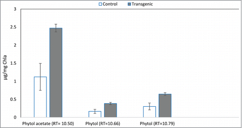 Figure 5. Quantification of phytols production in control SBG101 (white) verses transgenic SBG102 strains (gray). The y-axis indicates the amount of phytols in μg mg−1 Chlorophyll a and x-axis shows differentially expressed phytols identified in this study (n = 3). Error bars denote standard error.