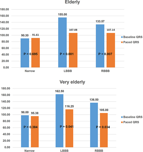 Figure 2 Comparison of QRS duration between baseline and postprocedural values.