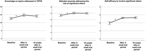 Figure 2. Changes over time for the outcome variables for participants in the intervention group (n = 37). *Statistically significant differences (p < 0.05); TOTIS: Training for Occupational Health Physicians to Involve Significant Others.