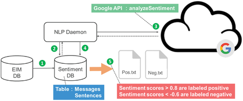 Figure 4. Data collection and sentiment labelling with Google API.