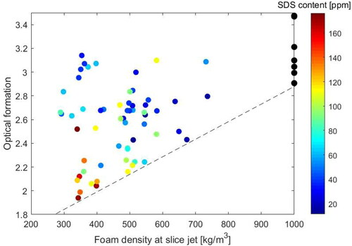 Figure 22. The effect of foam density and surfactant content on specific formation of kraft pulp and CTMP-based sheets produced by a pilot machine.[Citation45]
