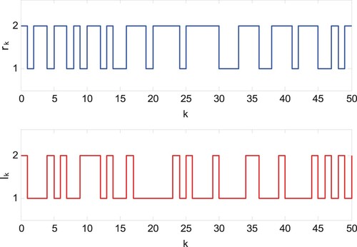 Figure 2. Mode evolution of system and controller.