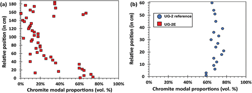 Figure 7. Stratigraphic variations in chromite modal proportions. (a) Variations within the UG-2E chromitite. (b) Variations within the UG-2 reference chromitite.