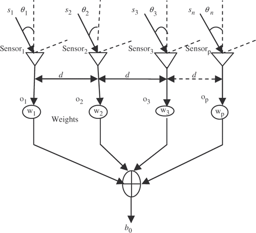 Figure 1. A general beamforming process.