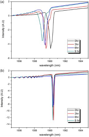 9 FBG peak position observed after exposure to sea water at 120°C for up to 9 h of sensors embedded in epoxy vinyl ester based GRP in a position 1 and b position 4 (refer to inset in Fig. 7 for fibre positions, configuration B)