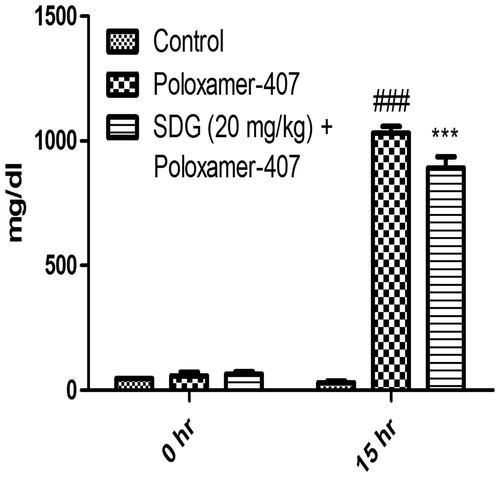 Figure 10. Effect of SDG in poloxamer-407-induced hyperlipidemic mice on serum triglyceride at 0 and 15 h. Values are expressed as mean ± SEM. Data were analyzed by a two-way ANOVA followed by post hoc Bonferroni test. p < 0.05 considered as significant. ###p < 0.001 compared with the control group. ***p < 0.001 compared with the poloxamer-407 group.