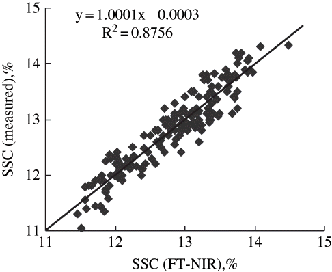 Figure 3 Calibrations of partial least square regression by the FT-NIR system versus laboratory measurements of soluble solids content of pear fruit.