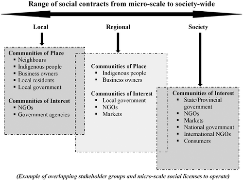 Figure 1 A schematic framework for understanding the social licence to operate continuum. Source: Authors.