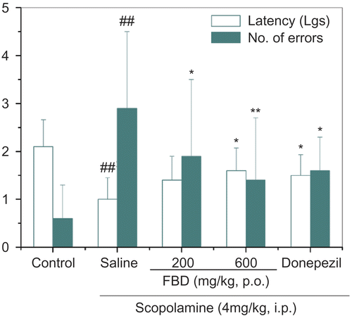 Figure 1.  Effects of aqueous extracts of FBD on memory dysfunction in mice induced by scopolamine in step-through passive avoidance test. Data represent means ± SD of 10 mice per group. ##p < 0.01 compared with control group; *p < 0.05, **p < 0.01 compared with saline-treated group.