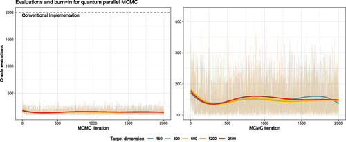 Fig. 5 Total number of oracle evaluations required for each of 2000 quantum parallel MCMC (QPMCMC) iterations for standard multivariate normal targets of five different dimensionalities. Regardless of target dimension, the individual QPMCMC runs require roughly 7% of the usual 4 million target evaluations. Over 99.4% of the 10,000 MCMC iterations across all dimensions successfully sample from the discrete distribution with probabilities of (2). Burn-in iterations require moderately more evaluations because the current state occupies a lower density region and represents a “less good” warm-start.