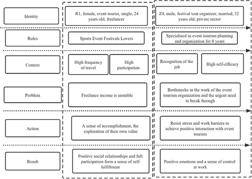 Figure 1 Interviewees’ representative story narrative structure diagram (R1, Z4).