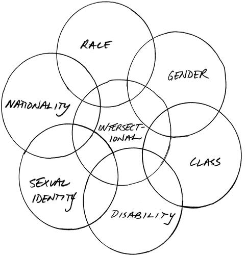 Figure 1. Intersectionality. Author’s sketch.5